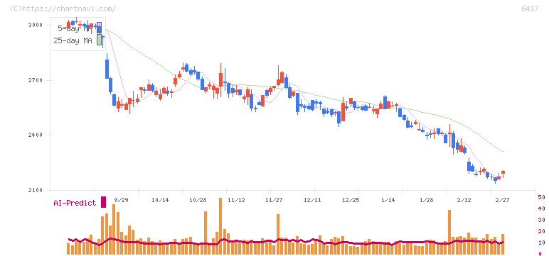 ＳＡＮＫＹＯ(6417)の日足チャート