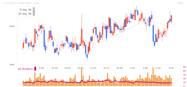 ガリレイ(6420)の日足チャート