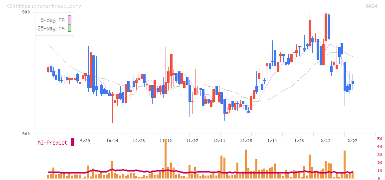 高見沢サイバネティックス(6424)の日足チャート