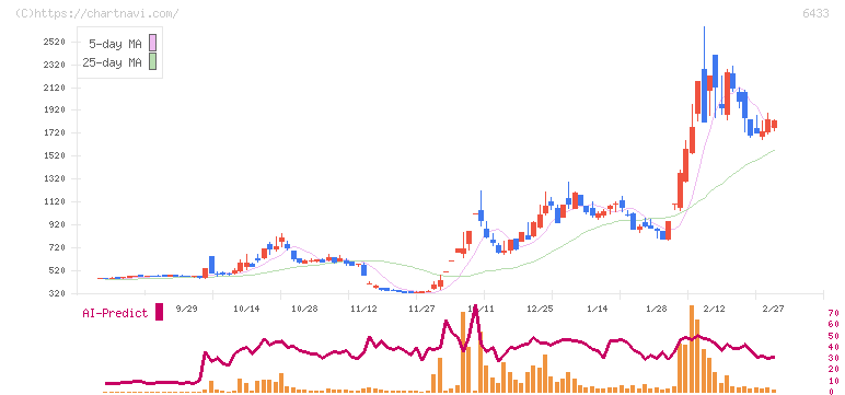 ヒーハイスト(6433)の日足チャート