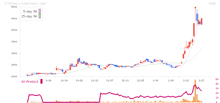 ＴＶＥ(6466)の日足チャート