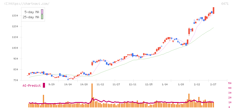 日本精工(6471)の日足チャート