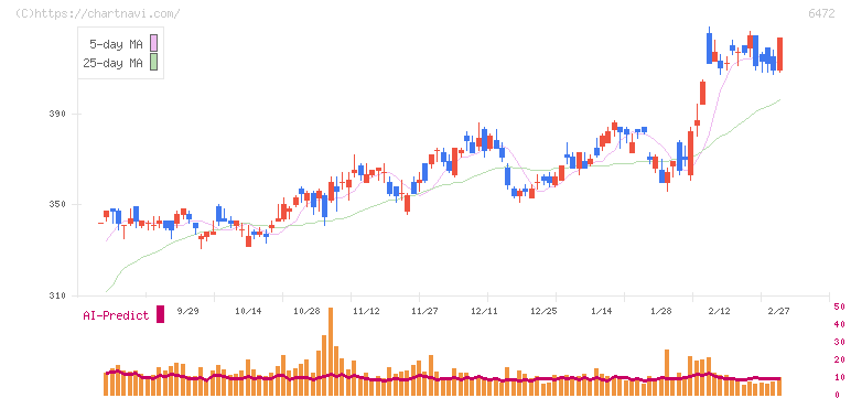 ＮＴＮ(6472)の日足チャート