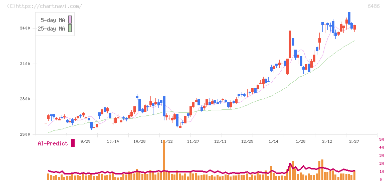 イーグル工業(6486)の日足チャート