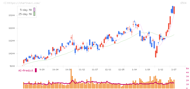富士電機(6504)の日足チャート