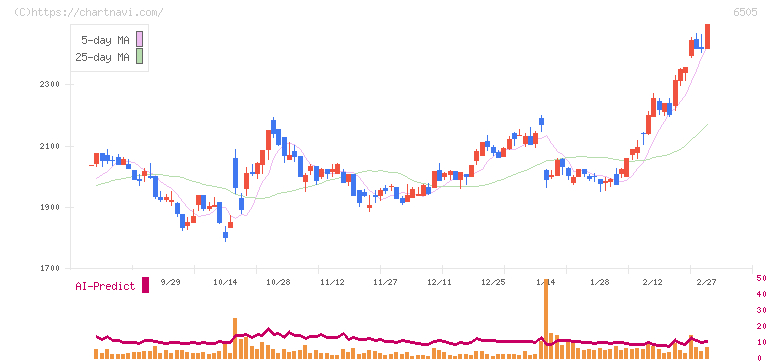 東洋電機製造(6505)の日足チャート