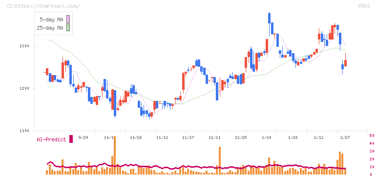 日宣(6543)の日足チャート