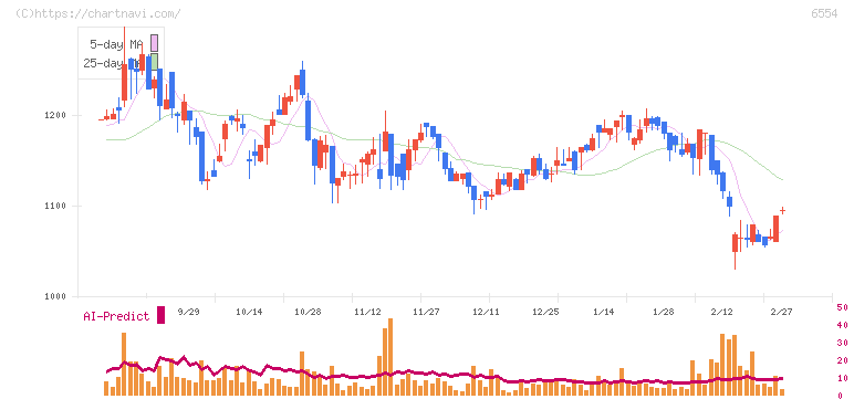 エスユーエス(6554)の日足チャート