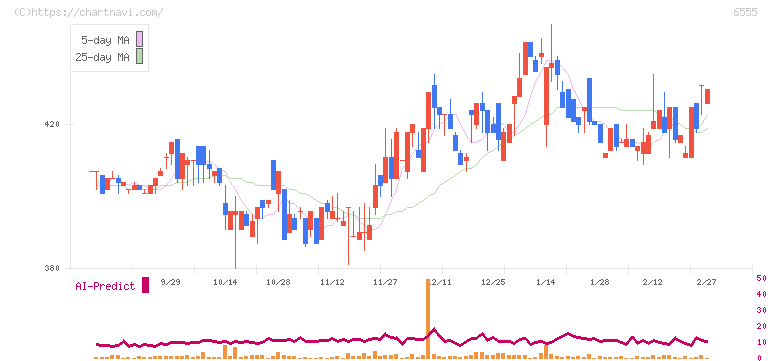 ＭＳ＆Ｃｏｎｓｕｌｔｉｎｇ(6555)の日足チャート