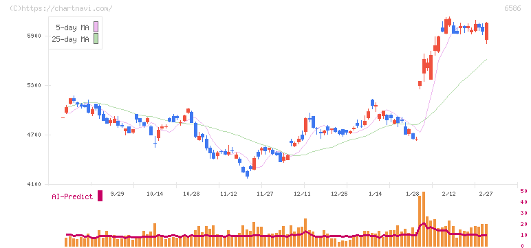 マキタ(6586)の日足チャート