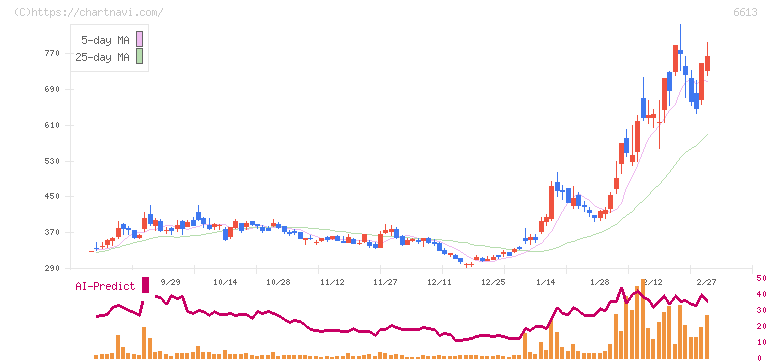 ＱＤレーザ(6613)の日足チャート