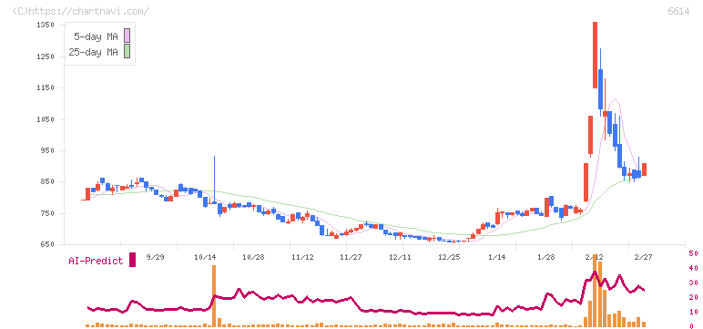 シキノハイテック(6614)の日足チャート