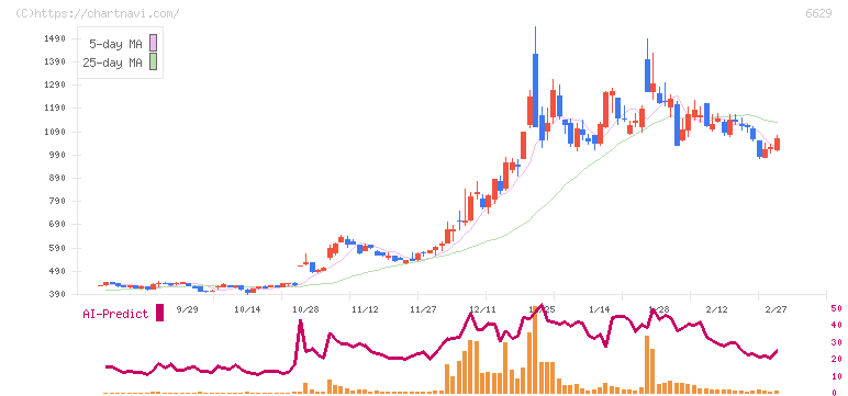 テクノホライゾン(6629)の日足チャート