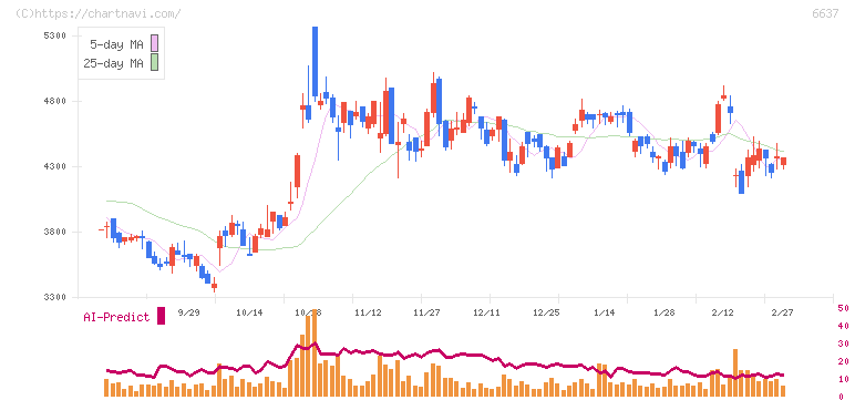 寺崎電気産業(6637)の日足チャート