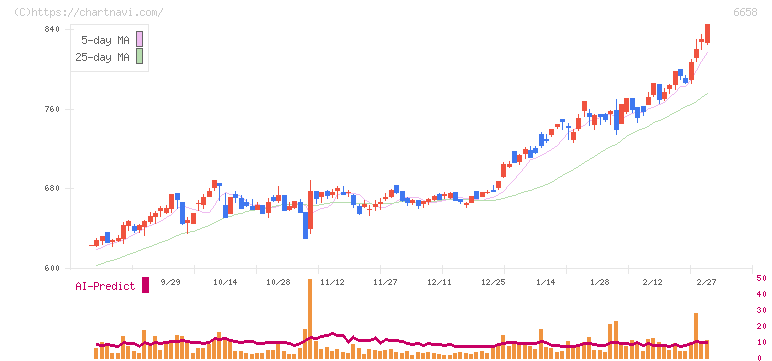 シライ電子工業(6658)の日足チャート