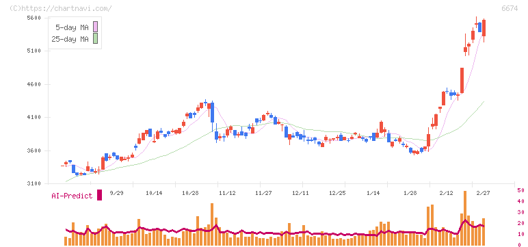 ジーエス・ユアサ　コーポレーション(6674)の日足チャート
