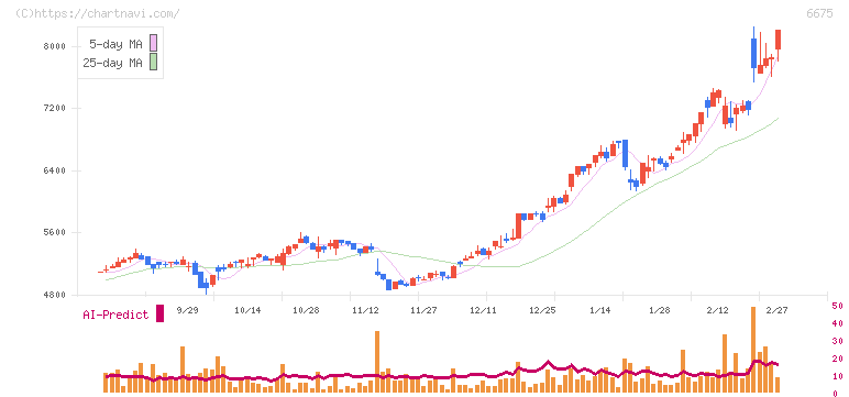 サクサ(6675)の日足チャート