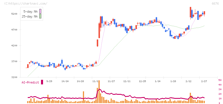 バッファロー(6676)の日足チャート