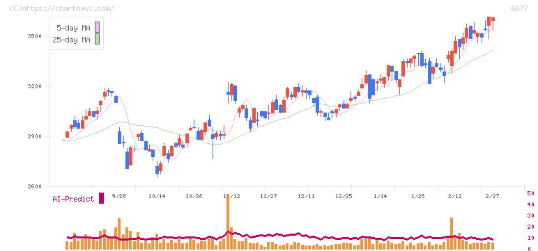 エスケーエレクトロニクス(6677)の日足チャート