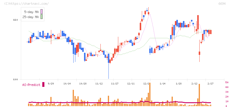 ズーム(6694)の日足チャート