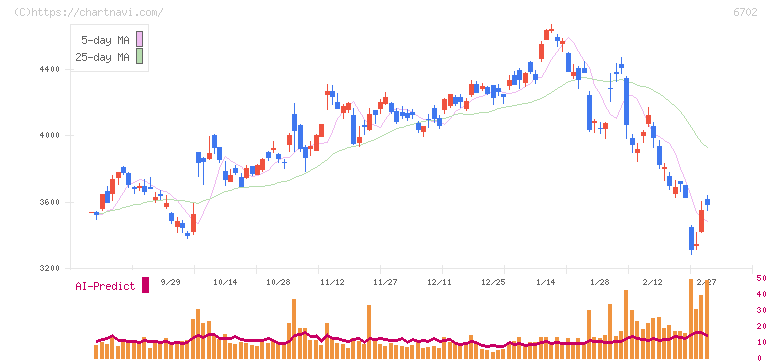 富士通(6702)の日足チャート