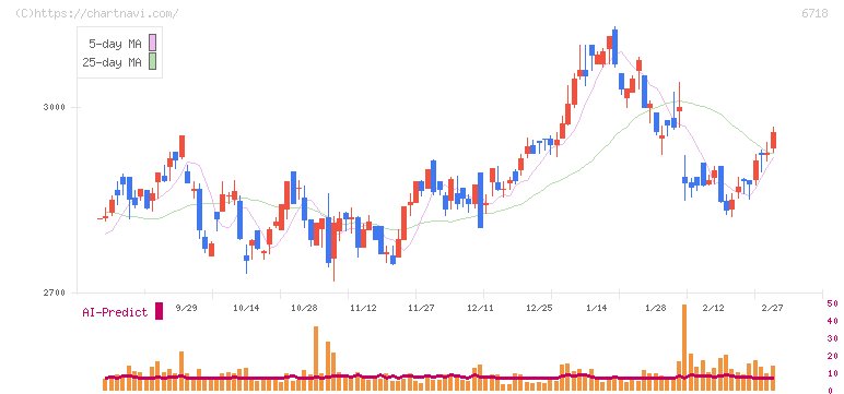 アイホン(6718)の日足チャート