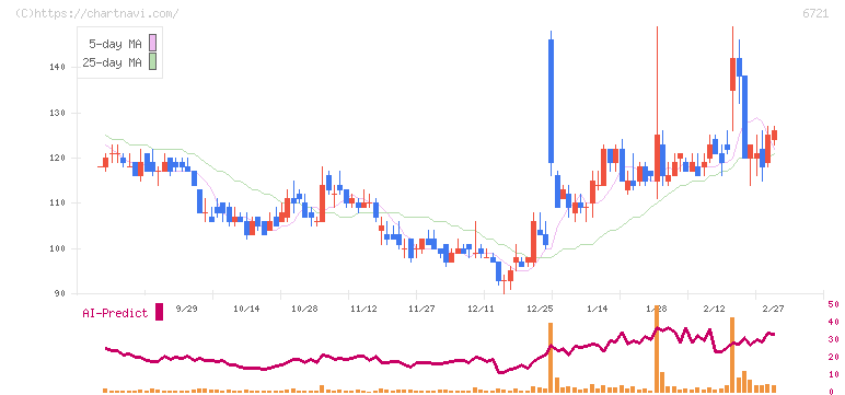 ウインテスト(6721)の日足チャート