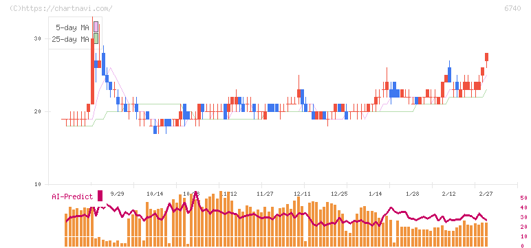 ジャパンディスプレイ(6740)の日足チャート