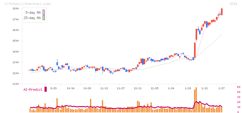 日本信号(6741)の日足チャート