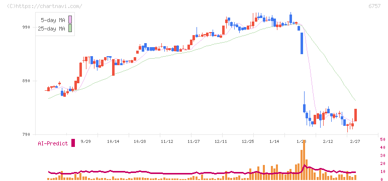 ＯＳＧコーポレーション(6757)の日足チャート