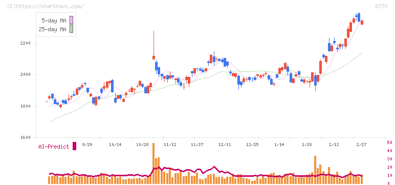 アルプスアルパイン(6770)の日足チャート