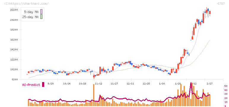 メイコー(6787)の日足チャート