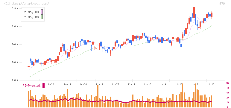 フォスター電機(6794)の日足チャート