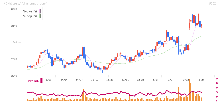 アオイ電子(6832)の日足チャート