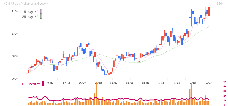 新電元工業(6844)の日足チャート