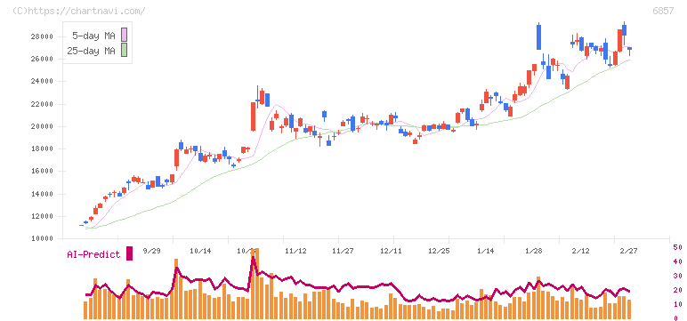 アドバンテスト(6857)の日足チャート