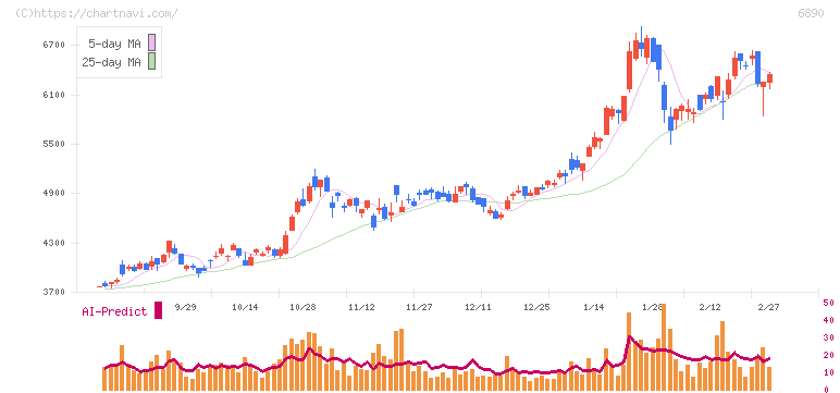 フェローテック(6890)の日足チャート