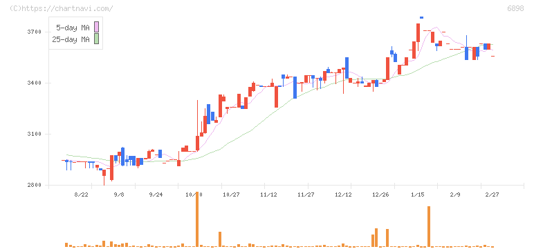 トミタ電機(6898)の日足チャート