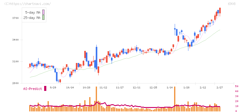 イリソ電子工業(6908)の日足チャート