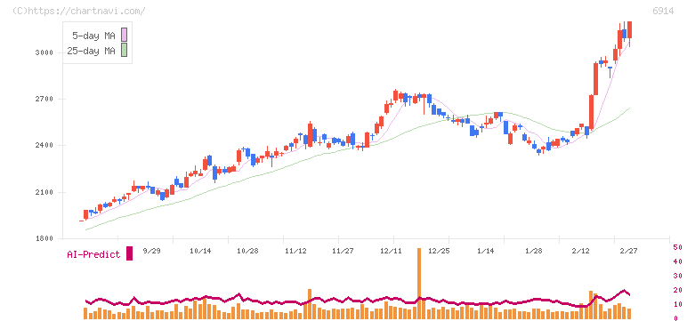 オプテックスグループ(6914)の日足チャート