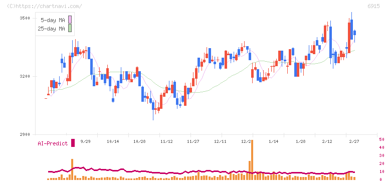 千代田インテグレ(6915)の日足チャート