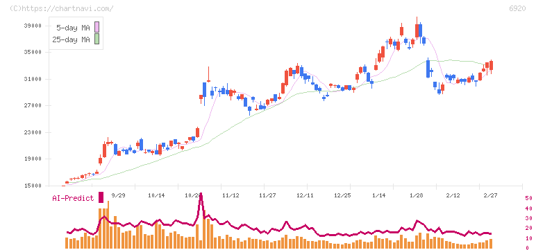 レーザーテック(6920)の日足チャート