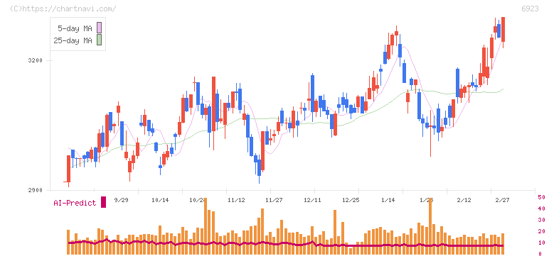 スタンレー電気(6923)の日足チャート