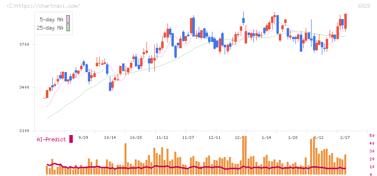日本セラミック(6929)の日足チャート