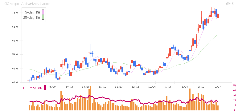 日本アビオニクス(6946)の日足チャート