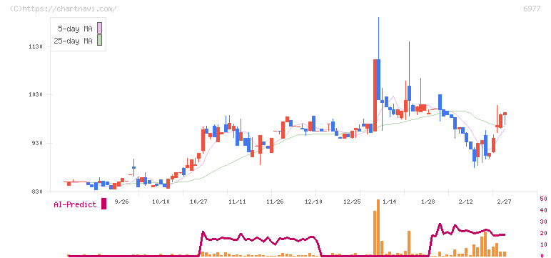 日本抵抗器製作所(6977)の日足チャート