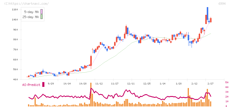 指月電機製作所(6994)の日足チャート