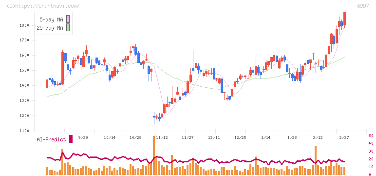 日本ケミコン(6997)の日足チャート
