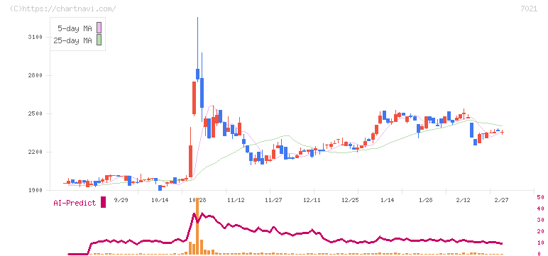 ニッチツ(7021)の日足チャート