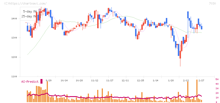 スプリックス(7030)の日足チャート